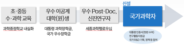 국가과학자 성장 트랙(예시)