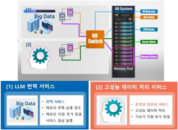 OD 기술 응용 서비스 검증 시나리오