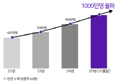 해외경제정보드림 방문자 수 증가 추이