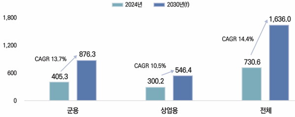 글로벌 드론 시장 규모 및 전망치