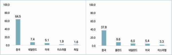 (좌) 세계 드론 수출시장 점유율 상위 5개국(2022년) 및 (우) 세계 드론 수출시장 점유율 상위 5개국(2024년) (단위 : %)