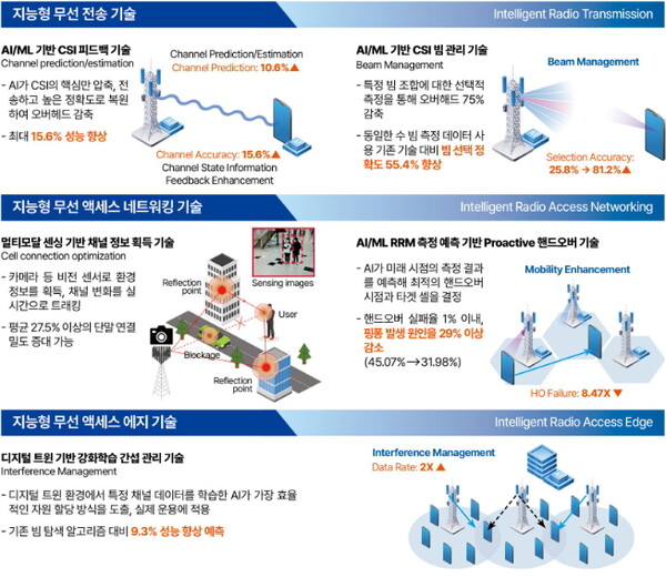 지능형 무선 액세스 기술