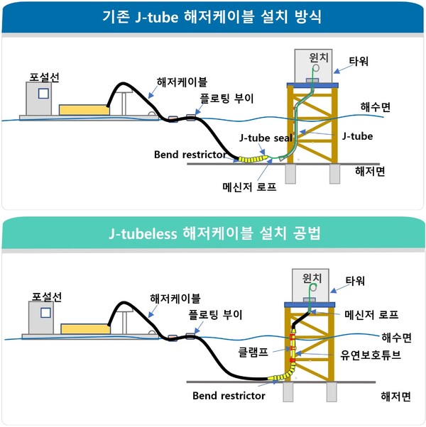 해저케이블 설치를 위한 기존 j-tube 방식과 KERI j-tubeless 방식 비교