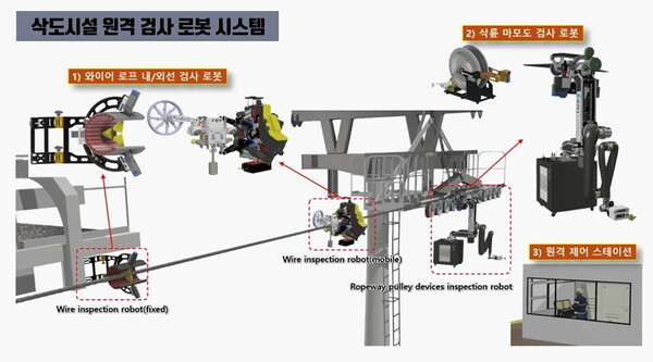 삭도시설 원격 검사 로봇 시스템 개념도