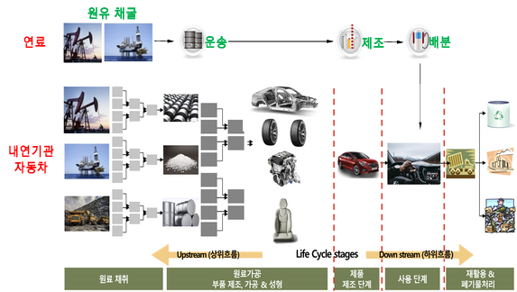 내연기관 전과정 온실가스 배출량 산정 개념