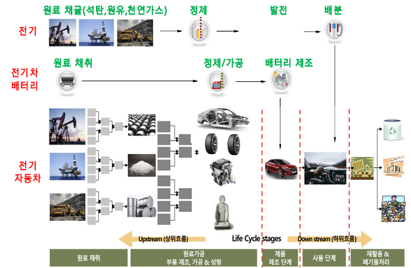 전기차 전과정 온실가스 배출량 산정 개념