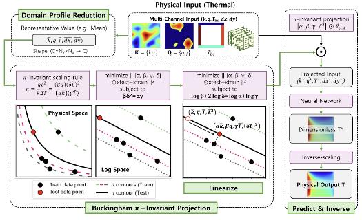 ‘물리 법칙’으로 AI 한계 넘었다… 반도체부터 발전소 배관까지 정밀 예측