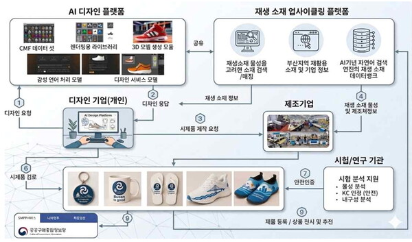부산시, AI·폐자원 융합 친환경 제품개발 지원… ‘리사이클 디자인 플랫폼’ 참여기업 모집