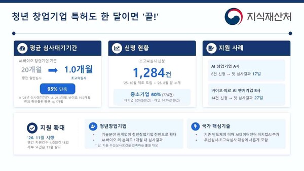 청년 창업기업 및 피지컬AI 특허 '초고속심사' 확대 시행